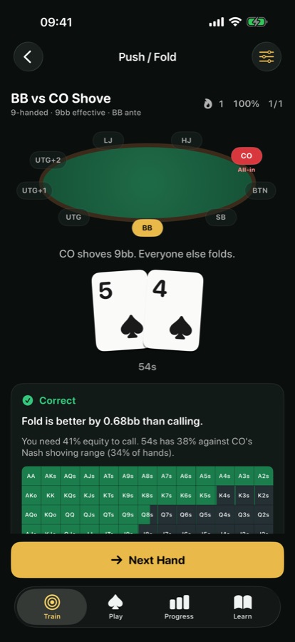 Push/fold trainer: big blind facing a cutoff shove at 9bb with five-four suited. Fold is better by 0.68bb than calling.
